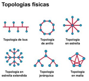 Topología de las redes de computadoras