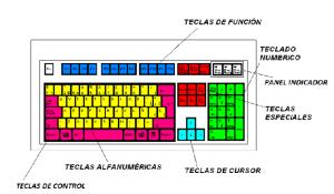 Teclas: Funciones del teclado