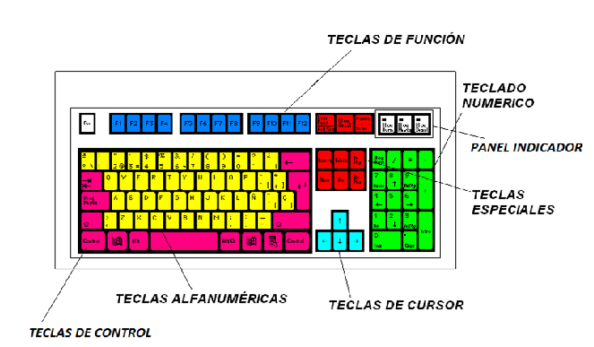 Resultado de imagen para partes del teclado